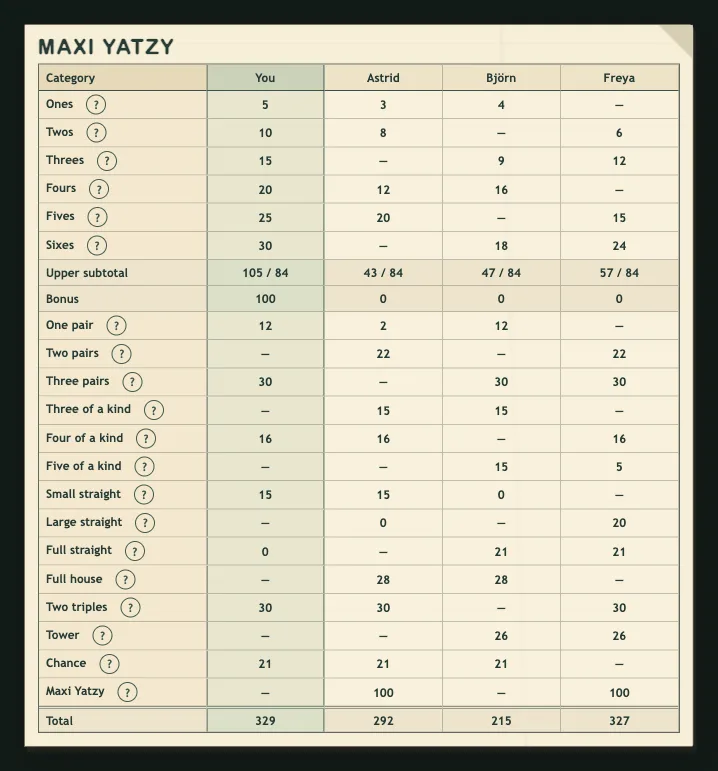 Maxi Yatzy scorecard for four players with 20 categories, including three pairs, five of a kind, full straight, two triples, tower, and a 100-point bonus when the upper subtotal reaches 84.