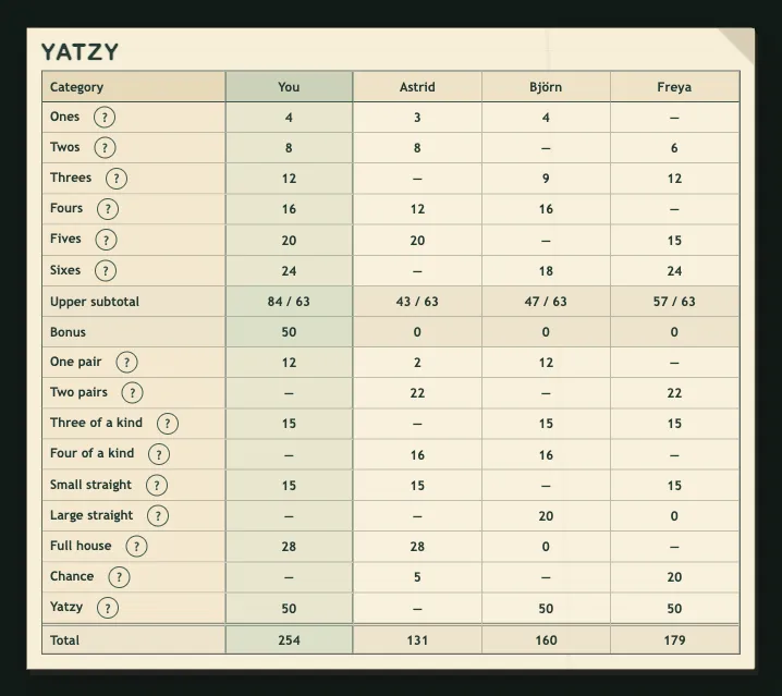 Scandinavian Yatzy scorecard for four players with 15 categories: ones to sixes, one pair, two pairs, three and four of a kind, small straight, large straight, full house, chance, Yatzy, and the 63-point bonus.